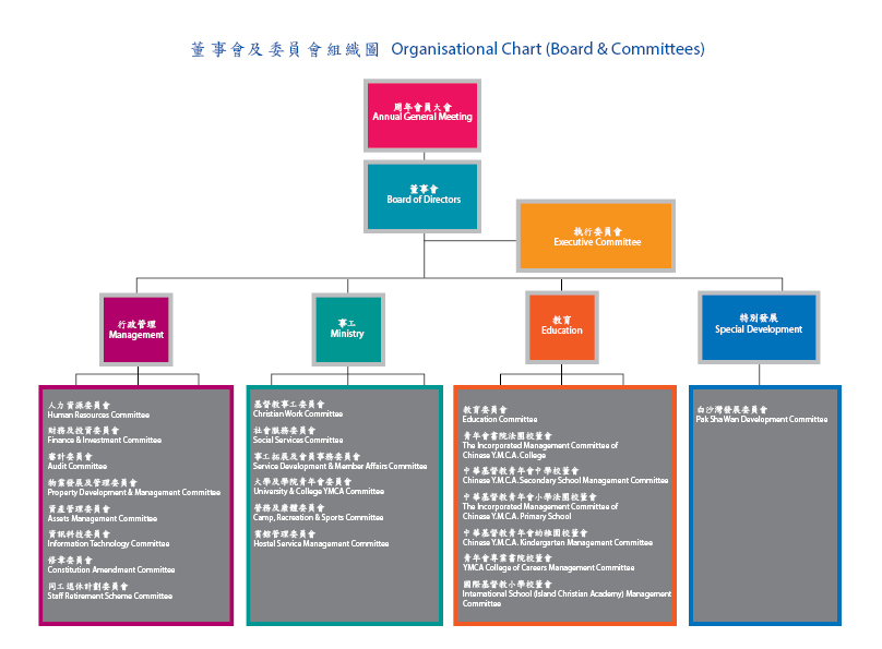 Organizational Chart (Board & Committees)